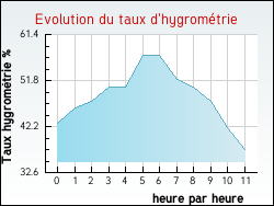 Evolution du taux d'hygromtrie de la ville Dampierre-sur-Salon
