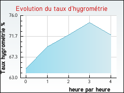 Evolution du taux d'hygromtrie de la ville Dampierre-sur-Salon