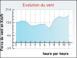 Evolution du vent de la ville Dampierre-sur-Salon