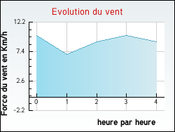 Evolution du vent de la ville Dampierre-sur-Salon