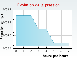 Evolution de la pression de la ville Dampierre