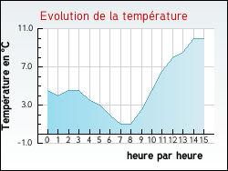 Evolution de la temp�rature de la ville de Dampierre