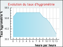 Evolution du taux d'hygrom�trie de la ville Dampleux
