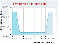 Evolution de la pression de la ville Dampniat