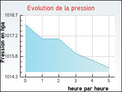 Evolution de la pression de la ville Dampniat