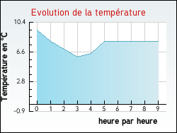 Evolution de la temprature de la ville de Damprichard