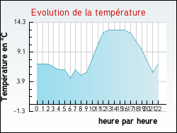 Evolution de la temp�rature de la ville de Dampsmesnil
