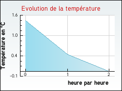 Evolution de la temp�rature de la ville de Damr�mont