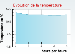 Evolution de la temp�rature de la ville de Dangers