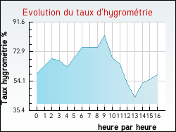 Evolution du taux d'hygrom�trie de la ville Dangu