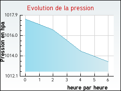 Evolution de la pression de la ville Dangu