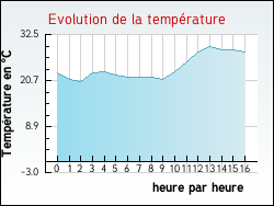 Evolution de la temp�rature de la ville de Dangu