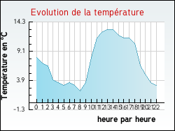 Evolution de la temp�rature de la ville de Dangu