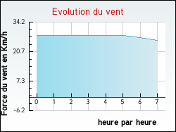 Evolution du vent de la ville Dangu