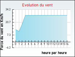 Evolution du vent de la ville Dangu
