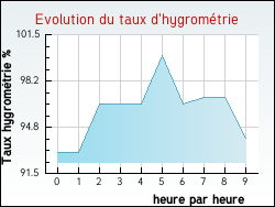 Evolution du taux d'hygrométrie de la ville Danne-et-Quatre-Vents