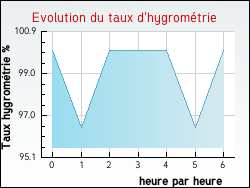Evolution du taux d'hygromtrie de la ville Danne-et-Quatre-Vents