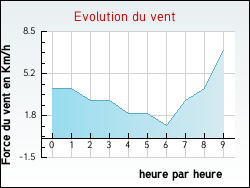 Evolution du vent de la ville Danne-et-Quatre-Vents