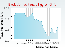 Evolution du taux d'hygrométrie de la ville Dannemarie