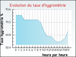 Evolution du taux d'hygrom�trie de la ville Dannes