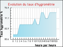 Evolution du taux d'hygrom�trie de la ville Dannes