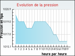 Evolution de la pression de la ville Dannes