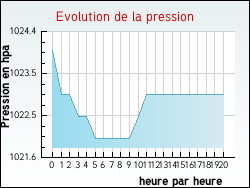 Evolution de la pression de la ville Dannes
