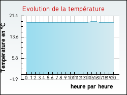 Evolution de la temp�rature de la ville de Dannes