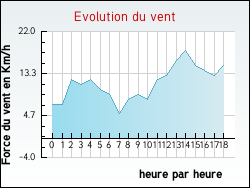 Evolution du vent de la ville Dannes