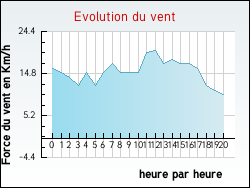 Evolution du vent de la ville Dannes