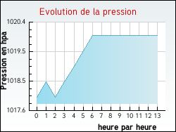 Evolution de la pression de la ville Darazac