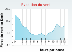Evolution du vent de la ville Darazac