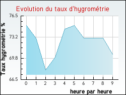 Evolution du taux d'hygrométrie de la ville Darbonnay