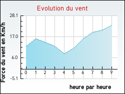 Evolution du vent de la ville Darbonnay