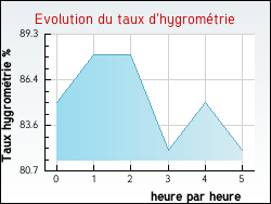Evolution du taux d'hygromtrie de la ville Darbres