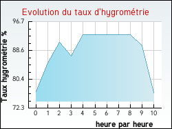 Evolution du taux d'hygrom�trie de la ville Darbres