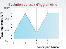 Evolution du taux d'hygrom�trie de la ville Darbres