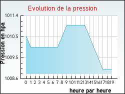 Evolution de la pression de la ville Darbres