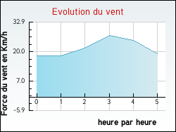 Evolution du vent de la ville Darbres