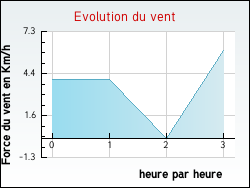 Evolution du vent de la ville Darbres