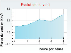Evolution du vent de la ville Darbres