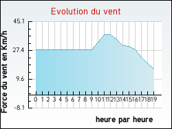 Evolution du vent de la ville Darbres