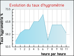 Evolution du taux d'hygrom�trie de la ville Dargoire