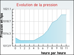 Evolution de la pression de la ville Dargoire