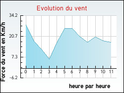 Evolution du vent de la ville Dargoire
