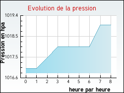 Evolution de la pression de la ville Darn�tal