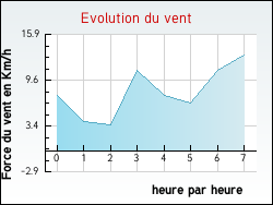 Evolution du vent de la ville Darney-aux-Ch�nes