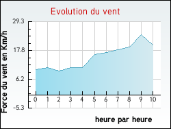 Evolution du vent de la ville Darney-aux-Ch�nes