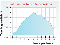 Evolution du taux d'hygromtrie de la ville Darnieulles