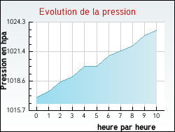 Evolution de la pression de la ville Darnieulles